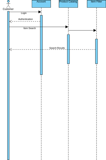 Sequence Diagram for searching items | Visual Paradigm User-Contributed ...
